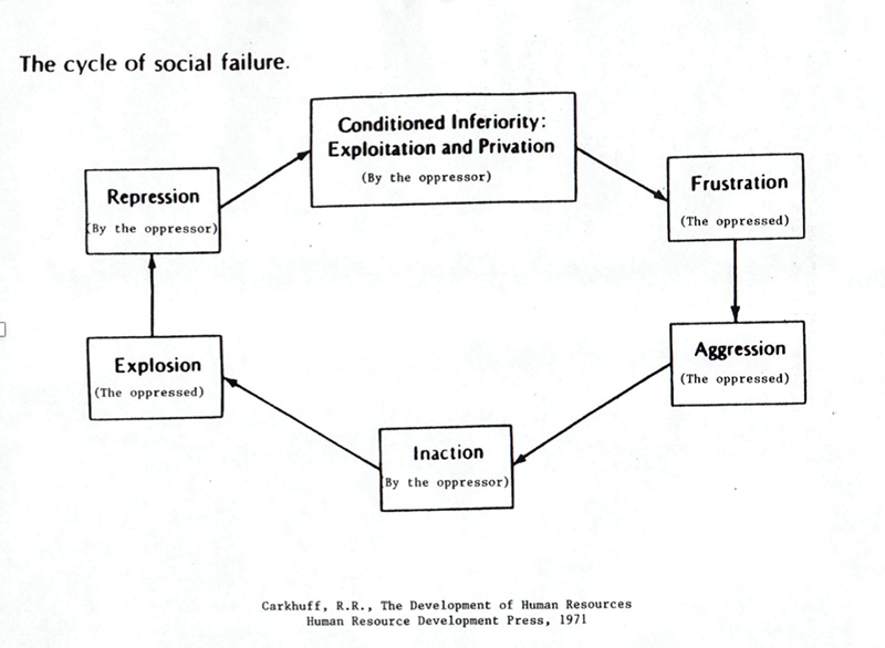 cycle of social failure